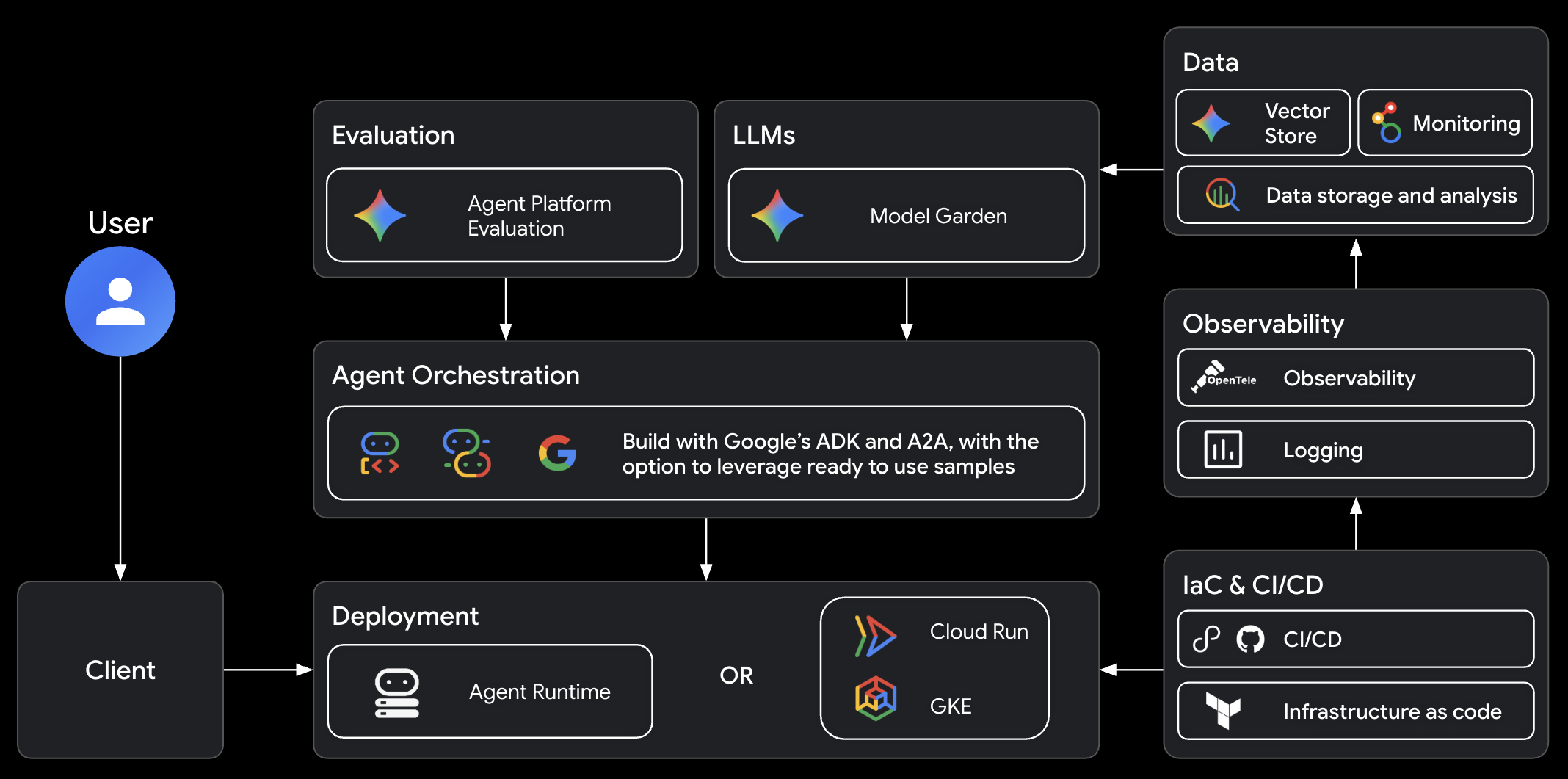 Official Google Cloud agent stack architecture