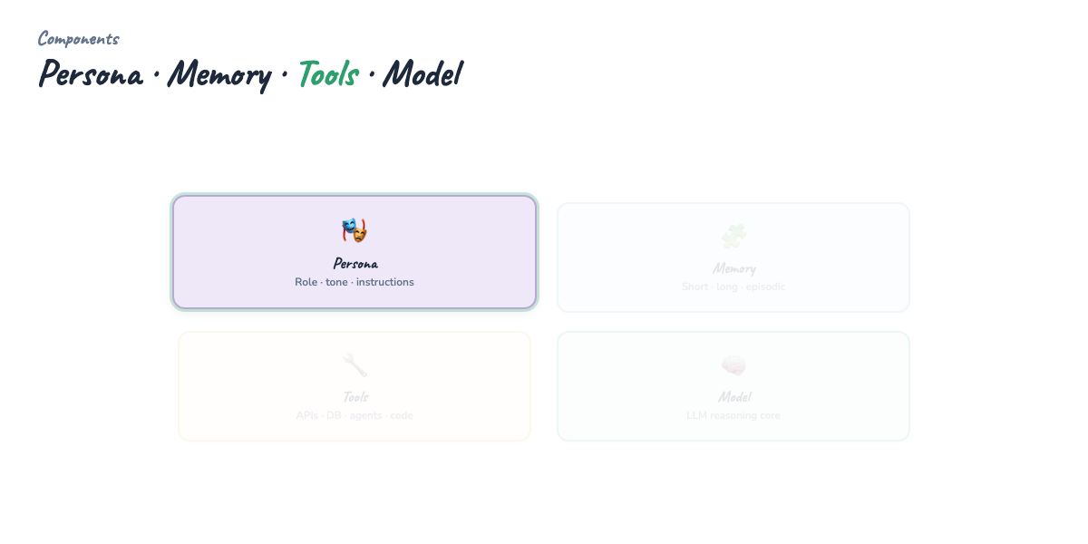 Agent anatomy — persona, memory, tools, model