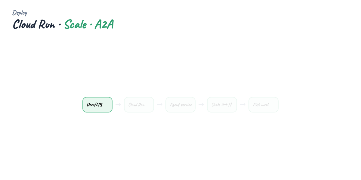 Cloud Run deployment — container to service
