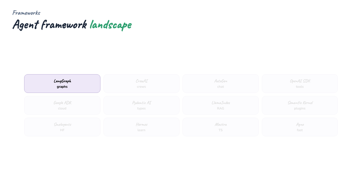 Frameworks map — LangGraph, CrewAI, SDKs, cloud