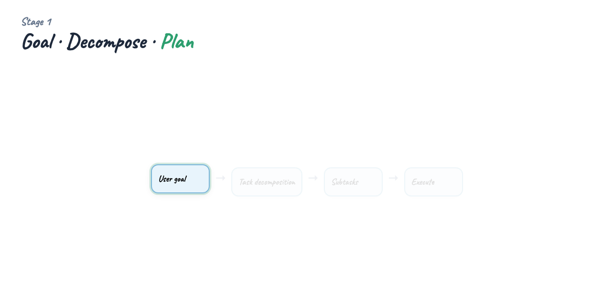 Goal planning — decompose and prioritize