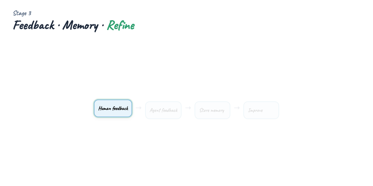 Learning loop — trace to memory to skills
