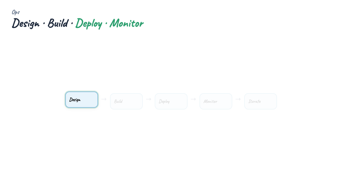 Agent lifecycle — plan, act, learn