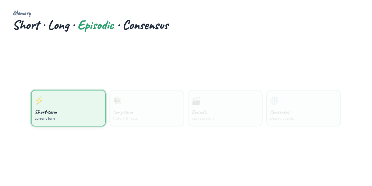 Memory tiers — working, episodic, semantic, procedural