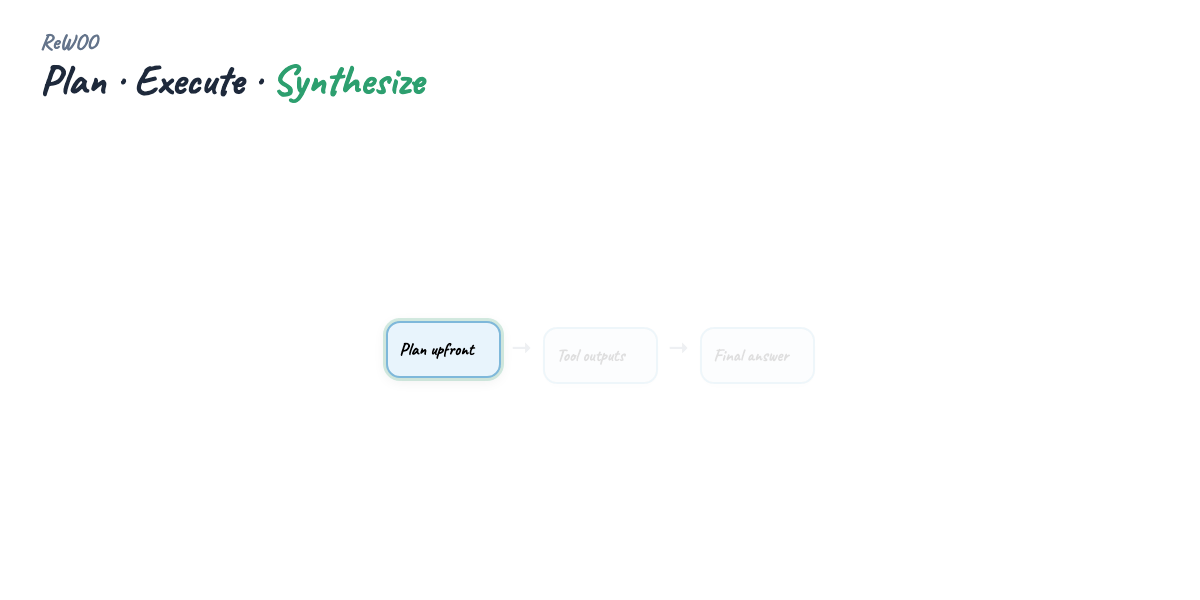 ReWOO flow — planner, worker, solver
