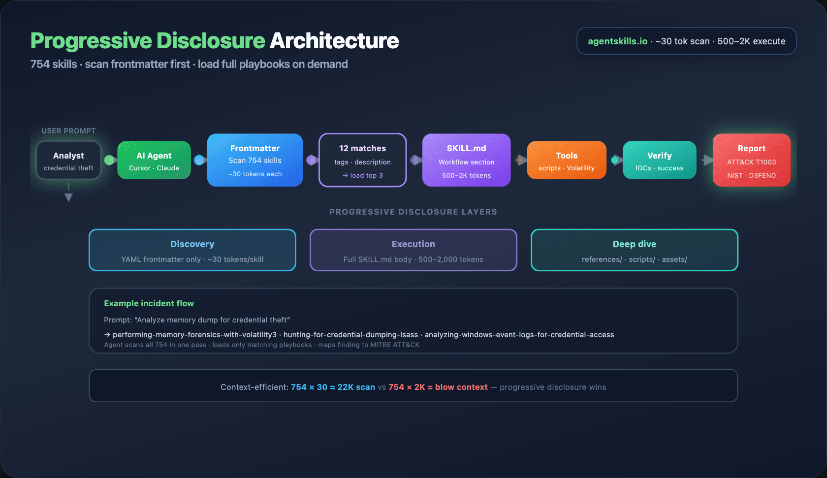 Progressive disclosure architecture — animated