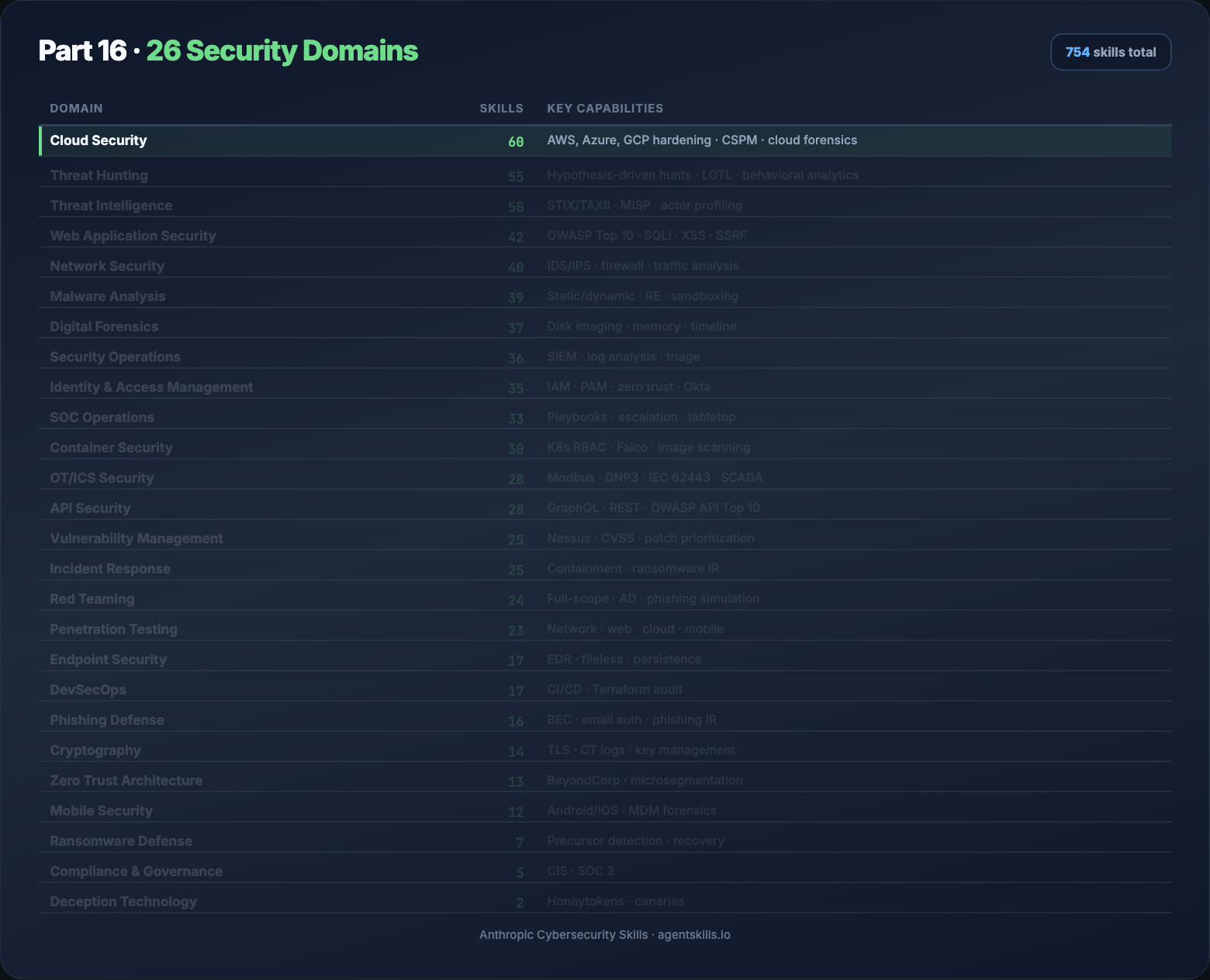 Part 16 — 26 security domains table (animated)