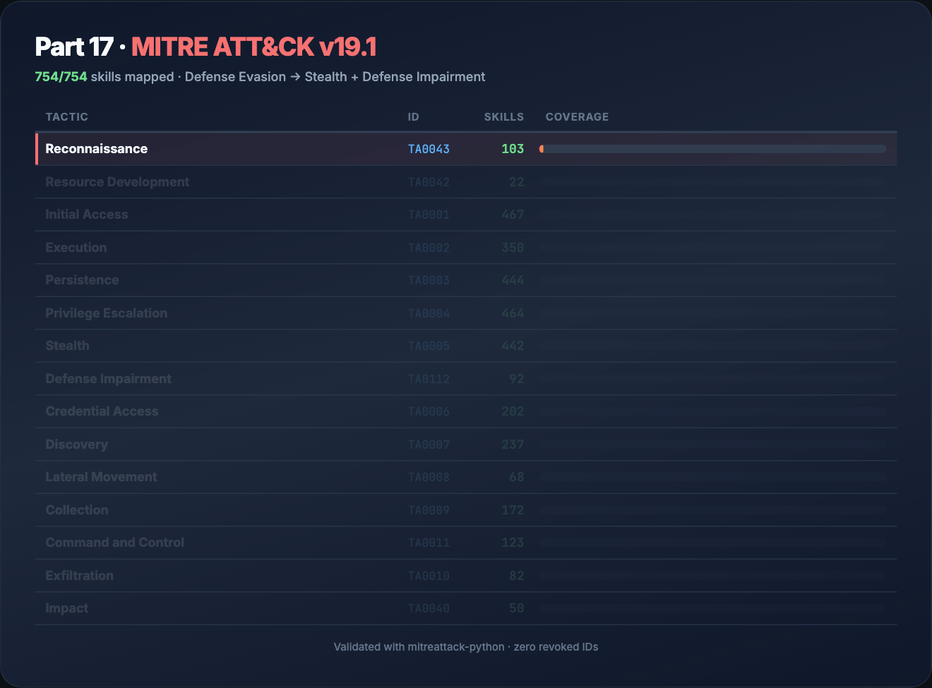 Part 17 — MITRE ATT&CK v19.1 tactic coverage (animated)