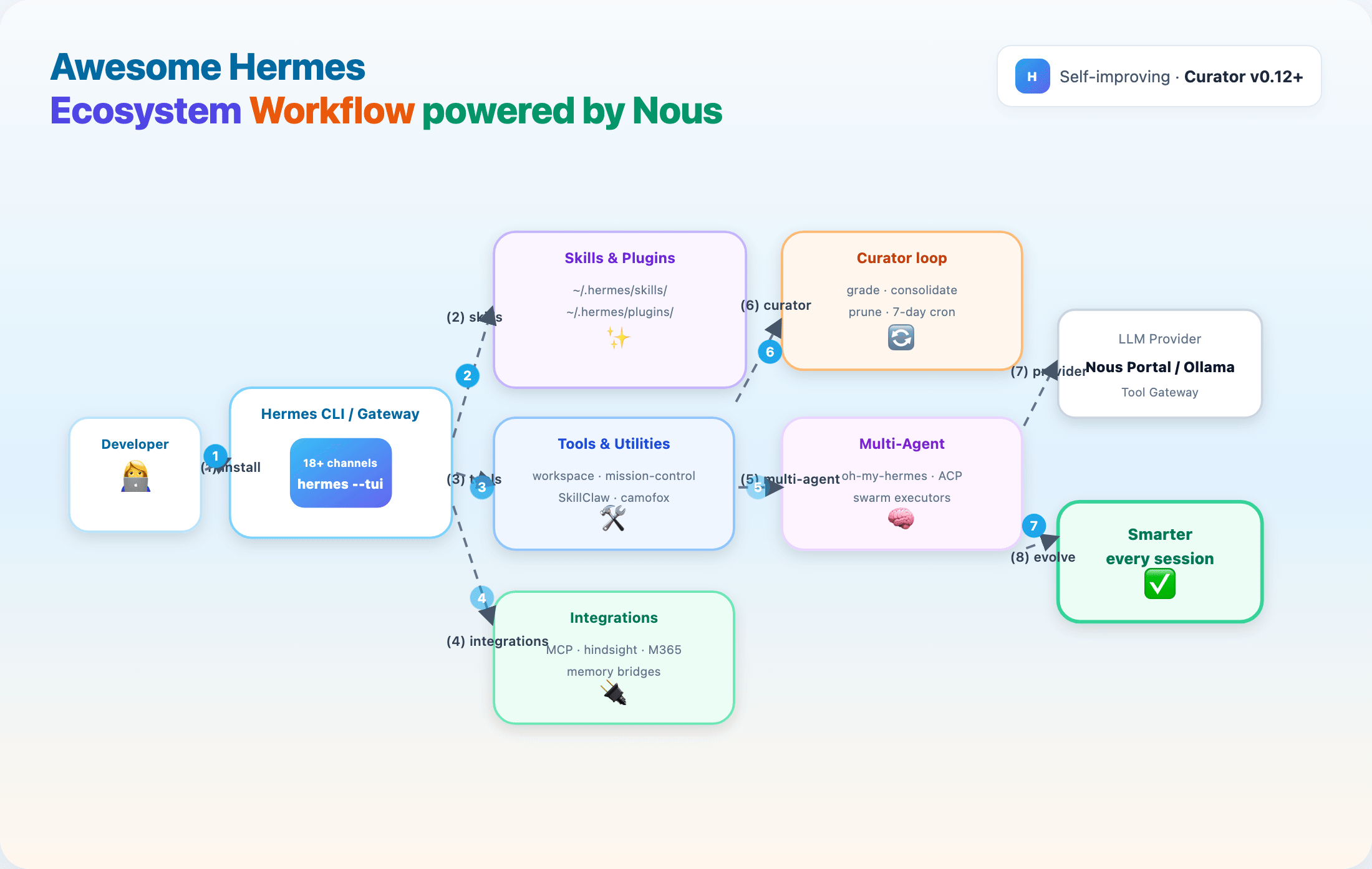 Hermes ecosystem workflow