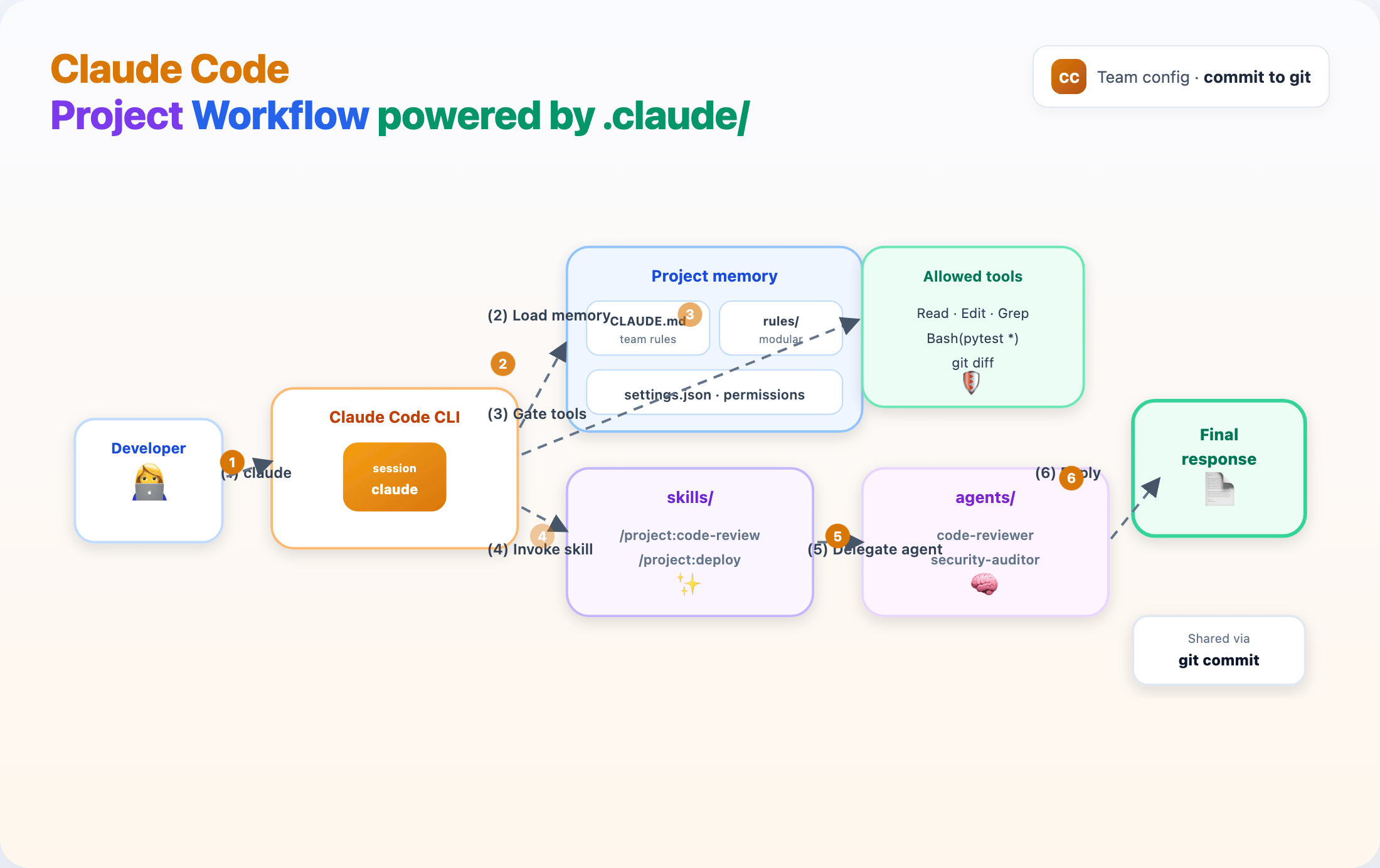 Claude Code project workflow