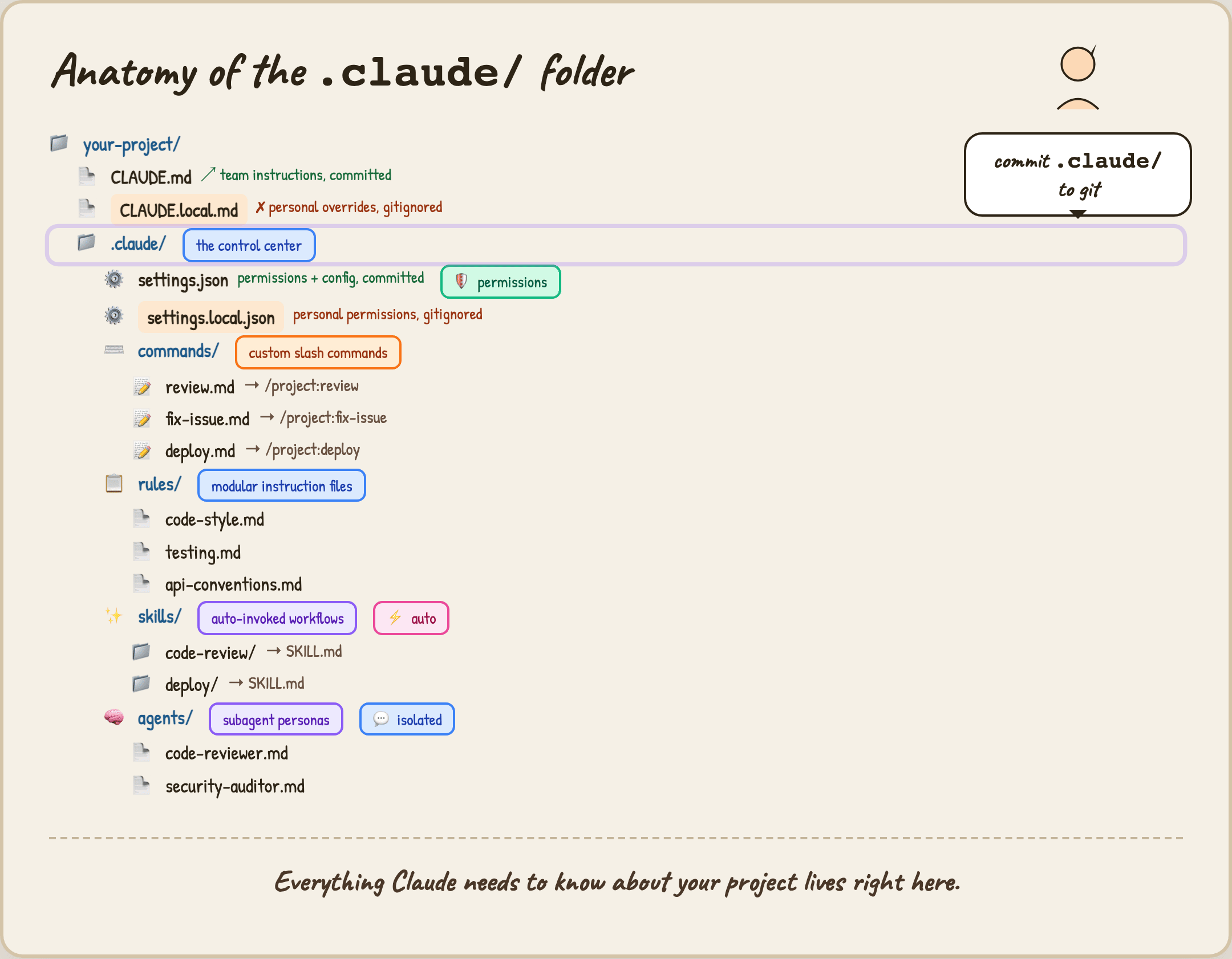 Anatomy of the .claude/ folder