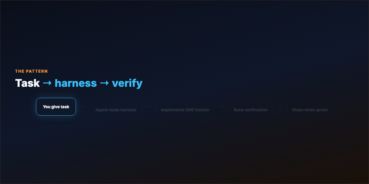 Harness pattern — task to verified done