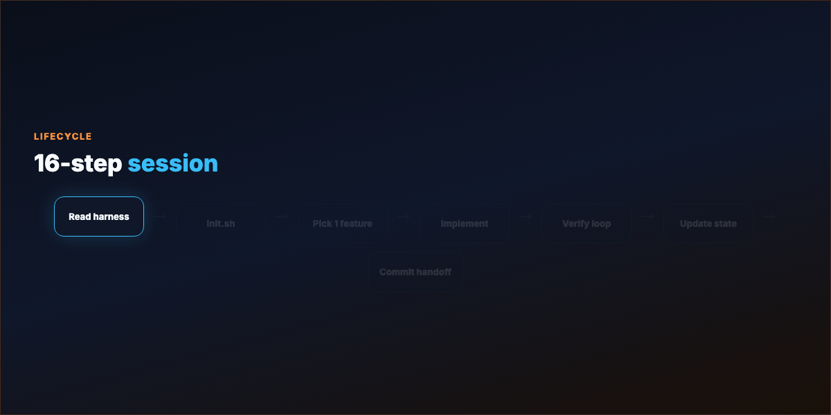 Session lifecycle flow