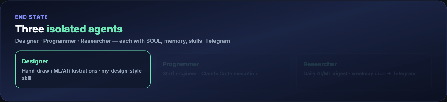 Three isolated agents — designer, programmer, researcher
