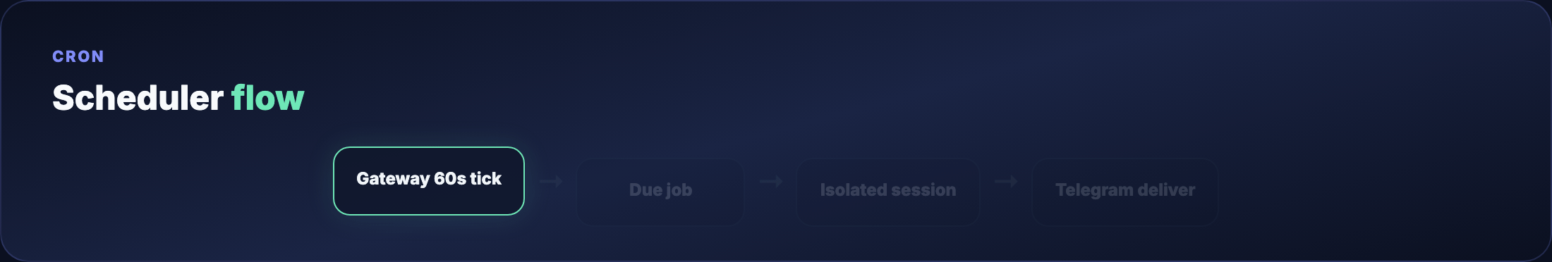 Cron flow — animated