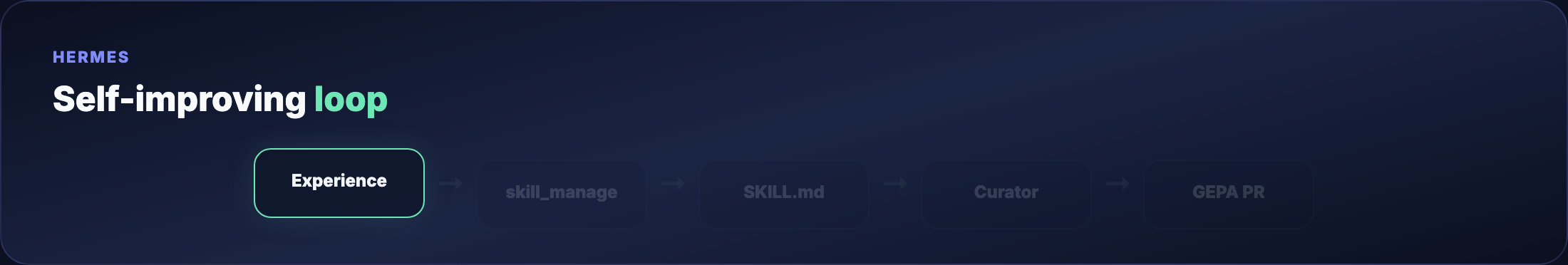 Self-improving loop — experience to GEPA