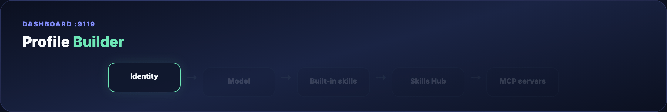 Profile Builder five-step flow — animated