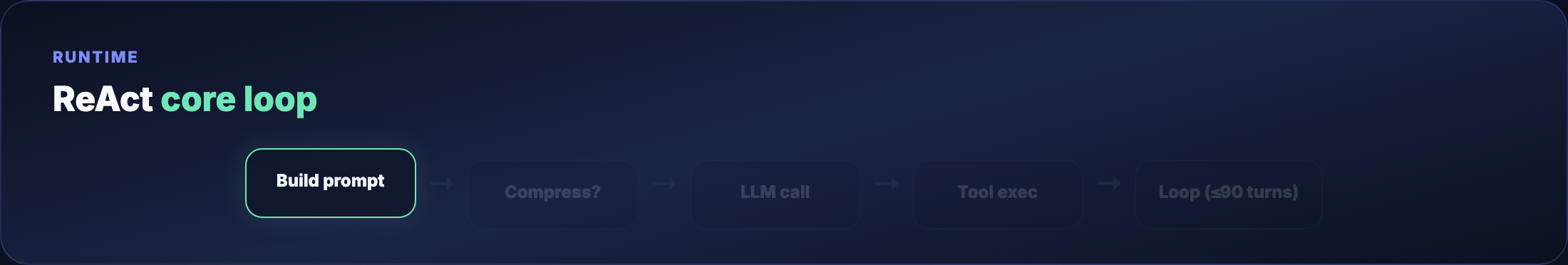 ReAct core loop — prompt → LLM → tools