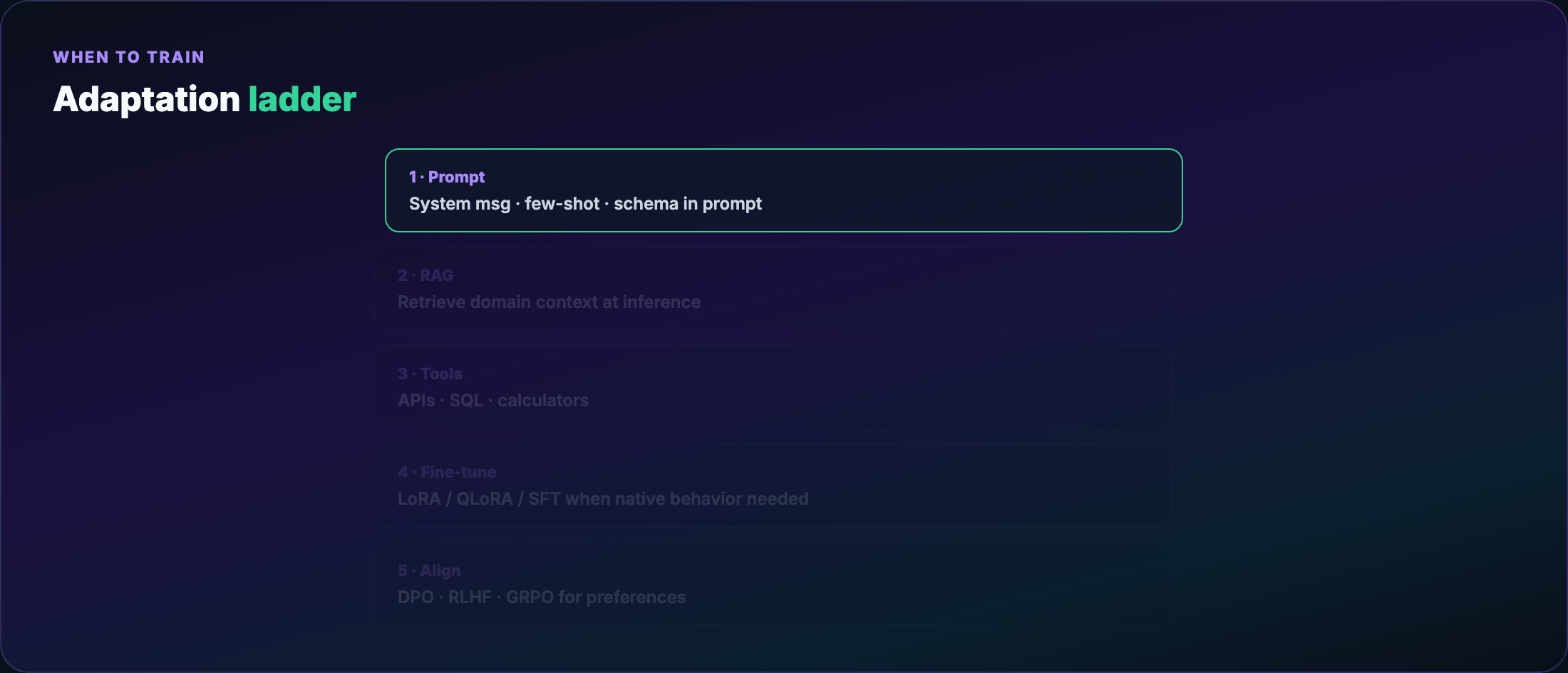 Prompt → RAG → fine-tune decision ladder