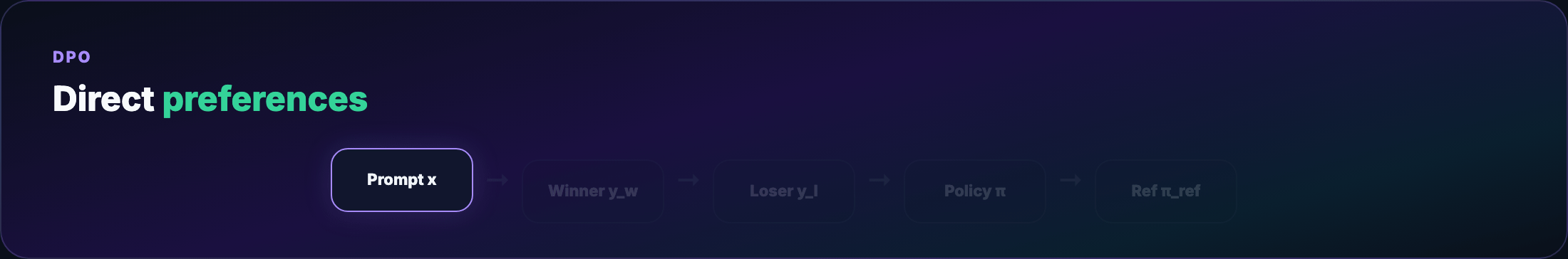 DPO — preference pairs optimize policy directly