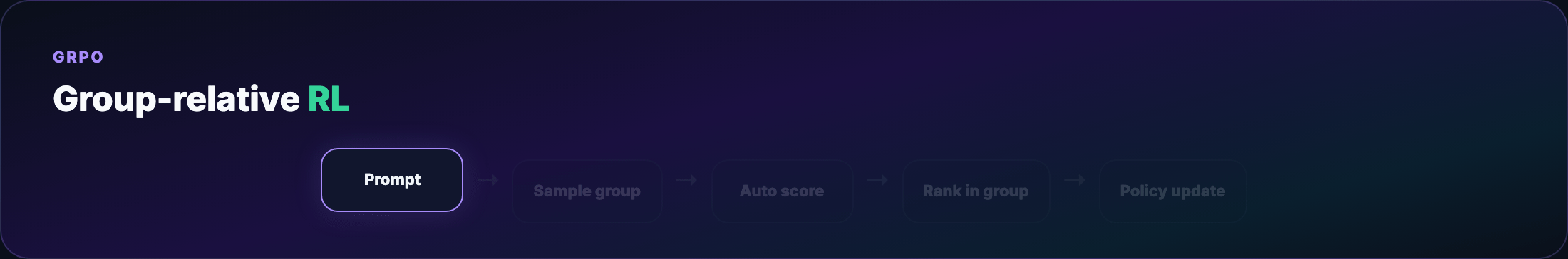 GRPO — sample group → score → relative update