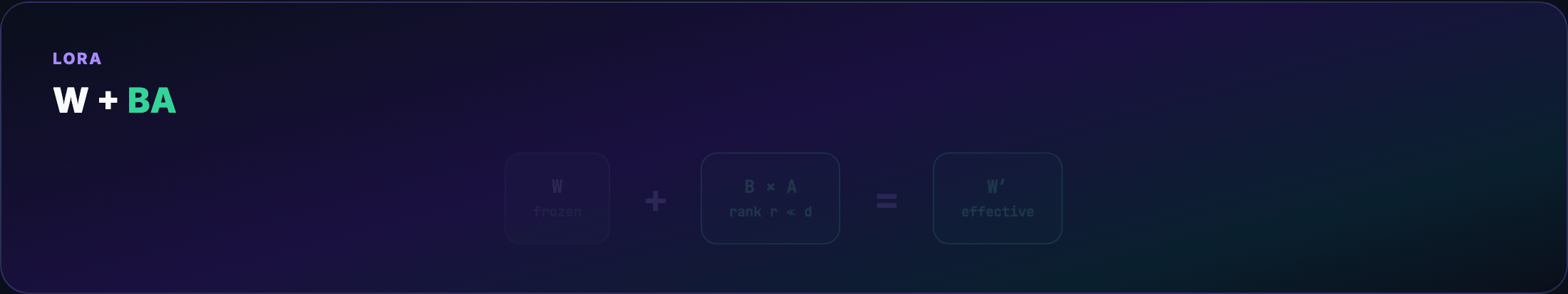 LoRA decomposition — frozen W + low-rank BA
