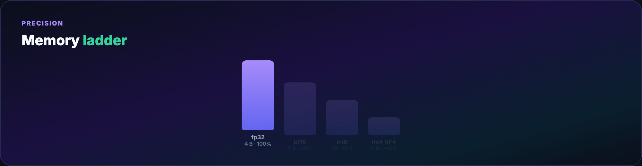Precision ladder — fp32 → bf16 → int8 → int4