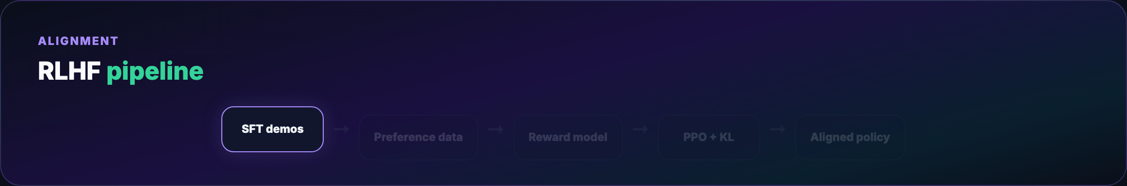 RLHF pipeline — SFT → reward model → PPO