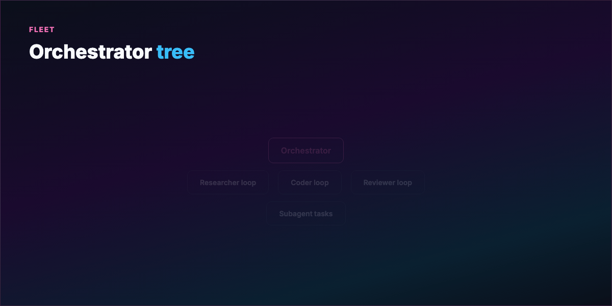 Fleet tree — orchestrator → specialists → subagents