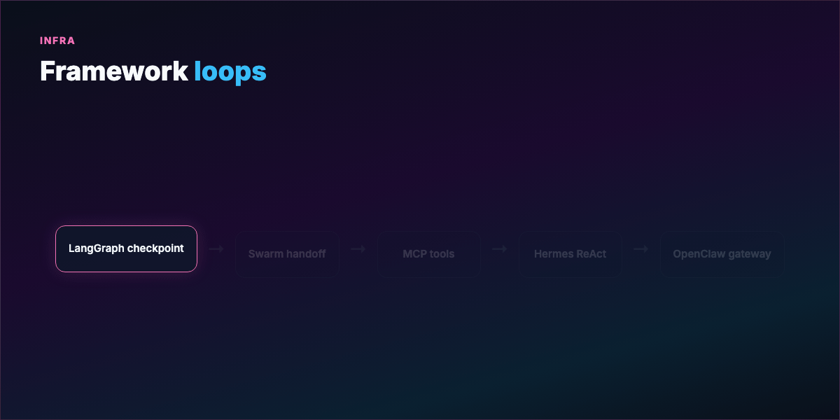 Framework loop infra — checkpoint, handoff, MCP, gateway