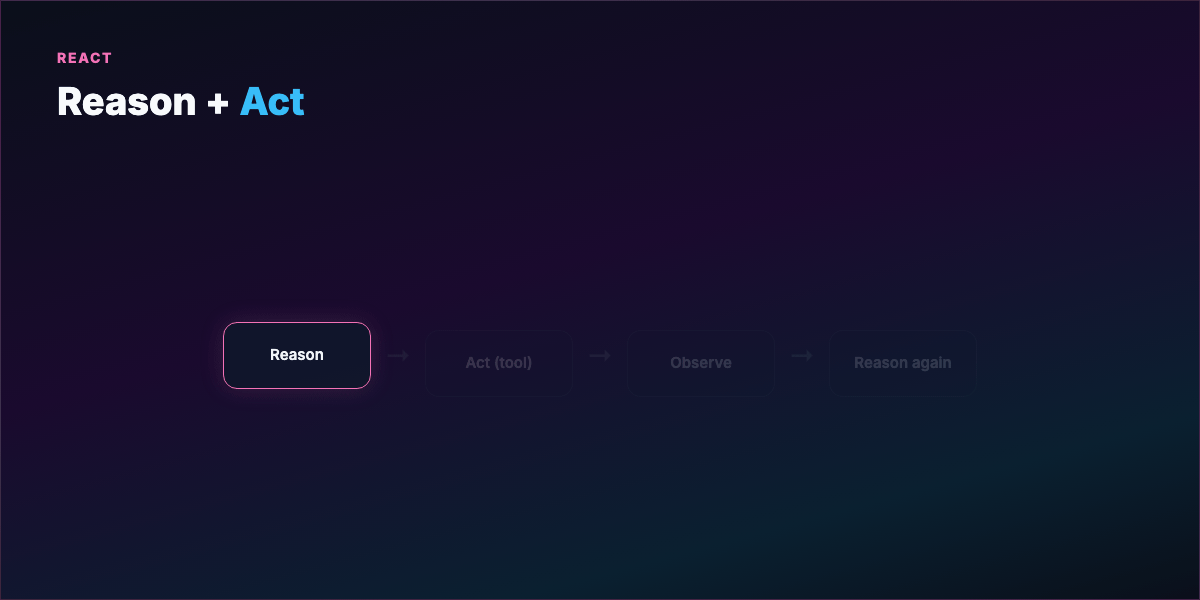 ReAct cycle — reason → act → observe
