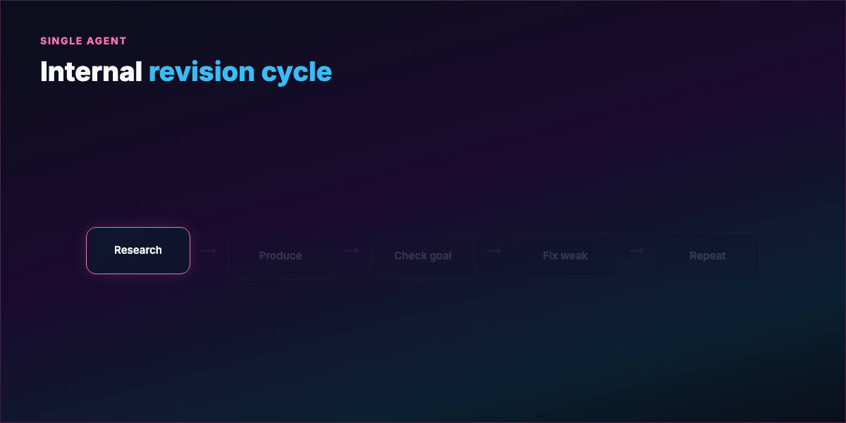 Single agent loop — produce, check, fix, repeat