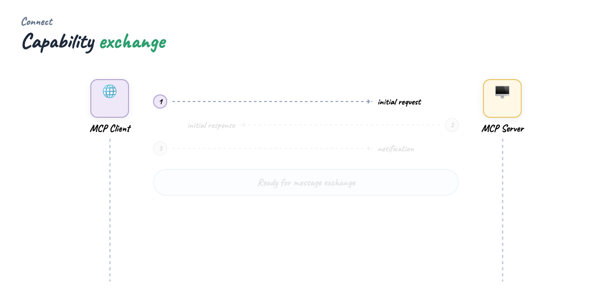 Handshake — initialize → capabilities → ready