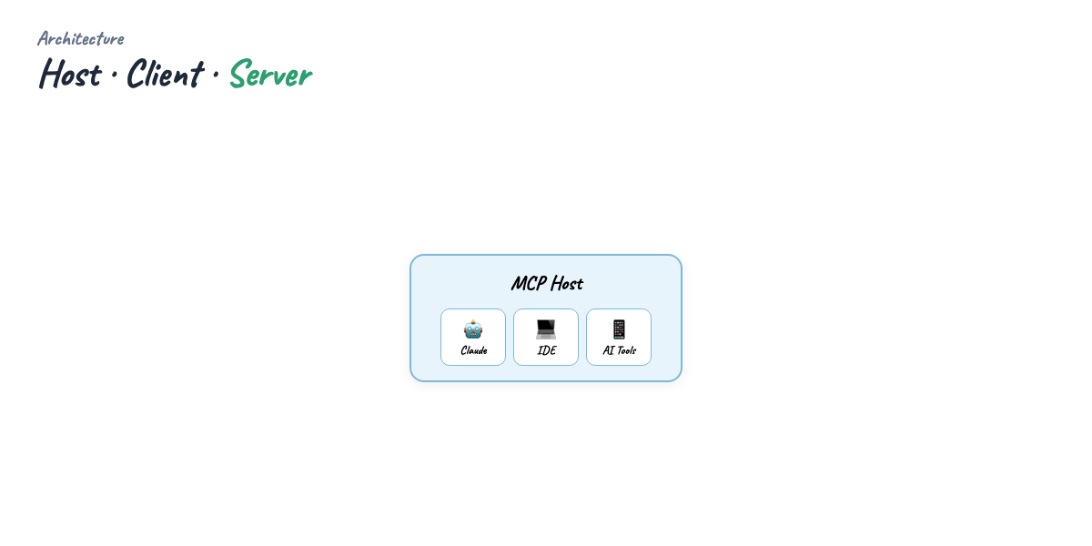 Host architecture — clients to servers to data