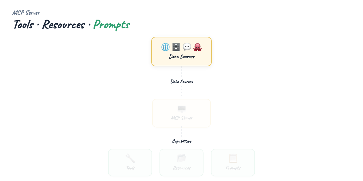 Server capabilities — Tools · Resources · Prompts