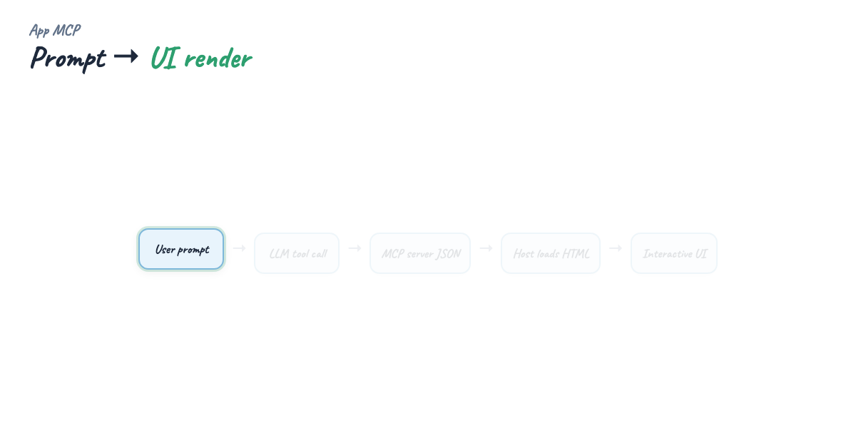 Visuals flow — prompt → tool → React app