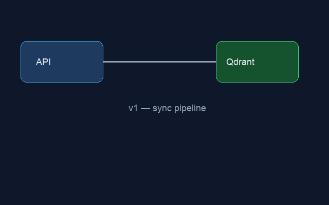 Diagram v1 — sync pipeline