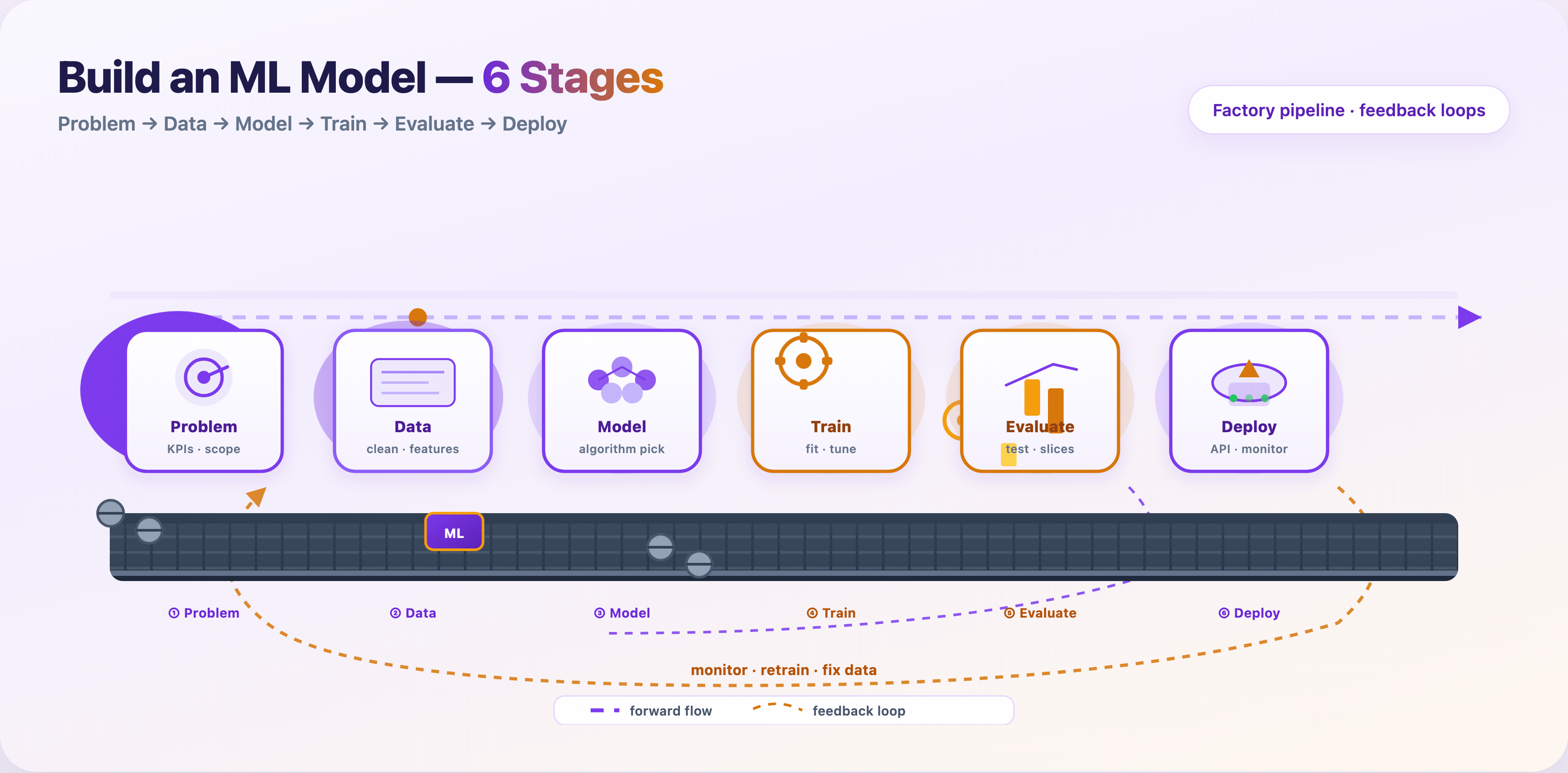 Pipeline overview