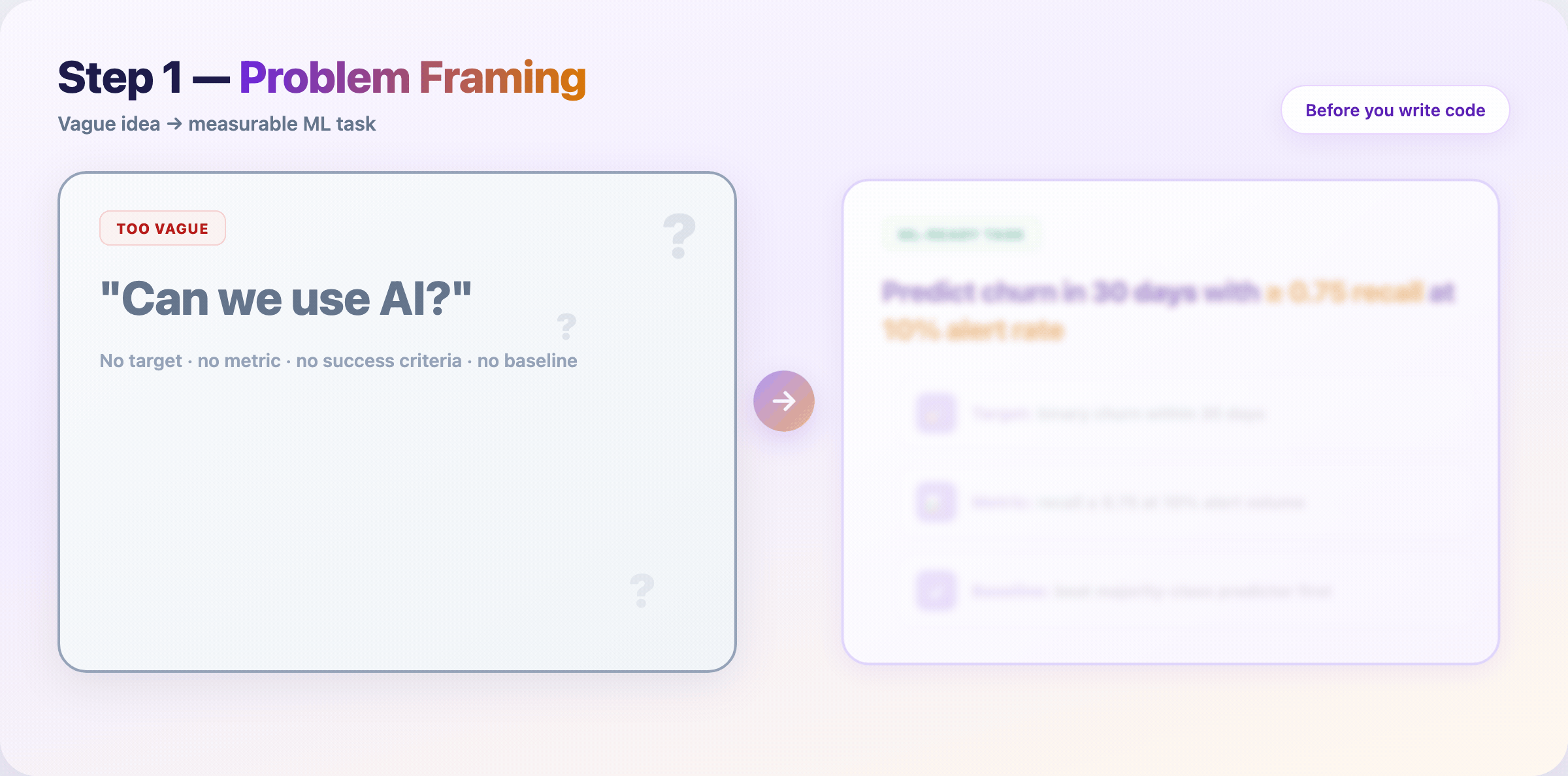 Problem framing — vague vs sharp ML task