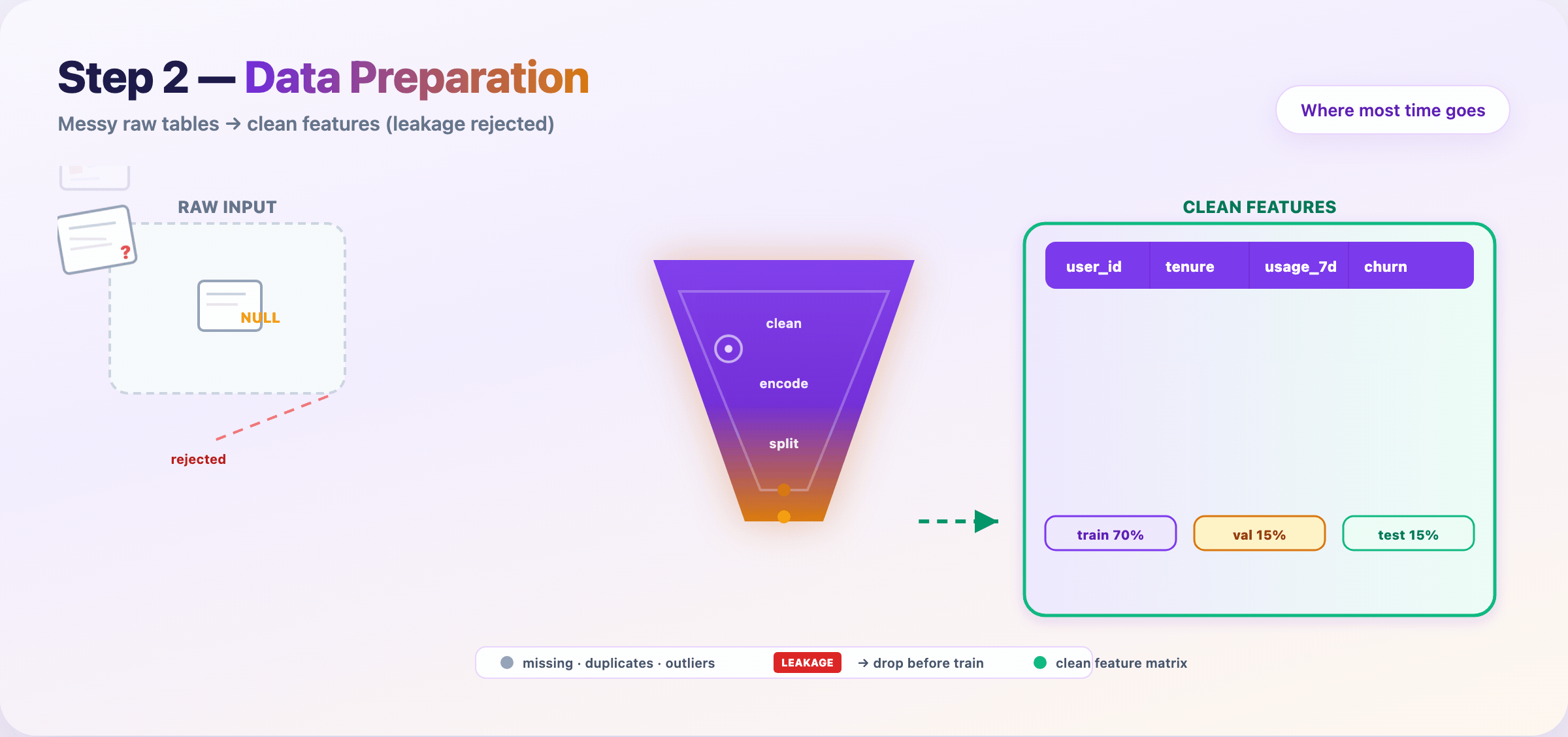 Data prep funnel — messy rows in, clean features out, leakage rejected