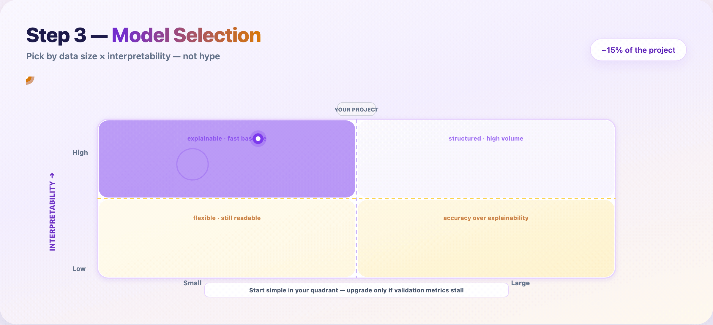 Model selection matrix — data size × interpretability