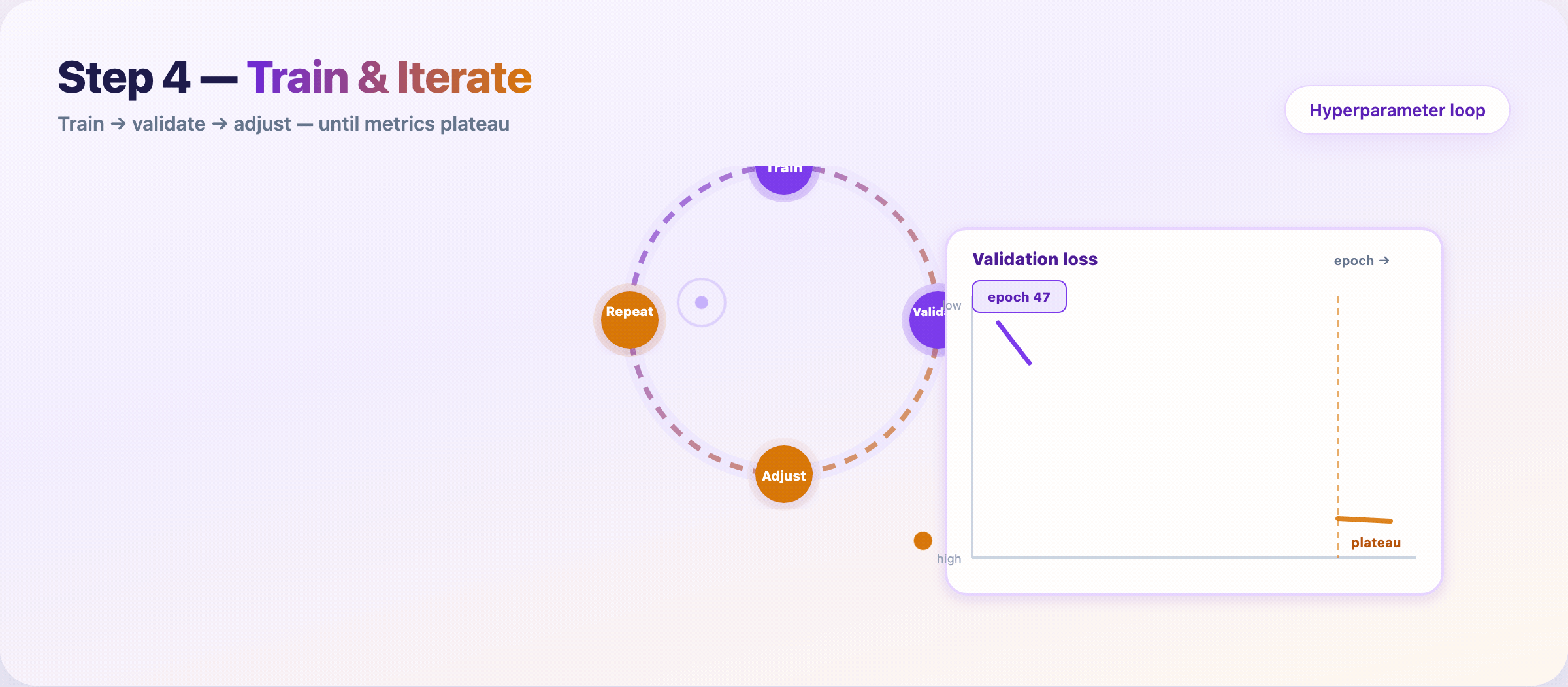Train loop — validate, adjust, stop at plateau