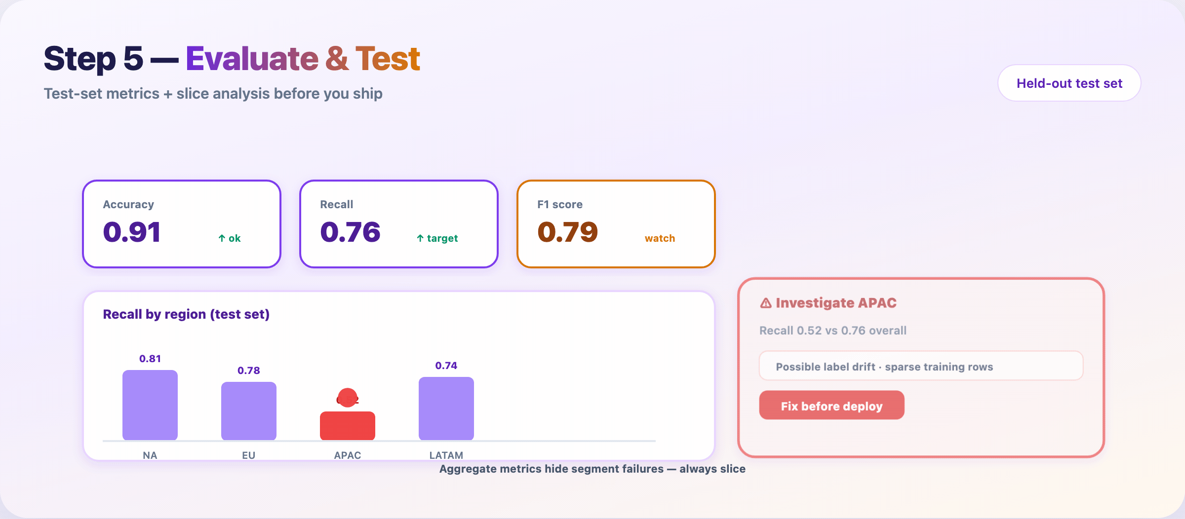 Evaluation dashboard — slice analysis catches APAC failure