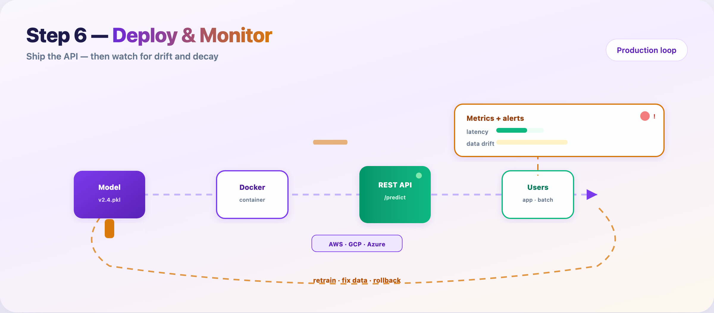 Deploy and monitor — production feedback loop