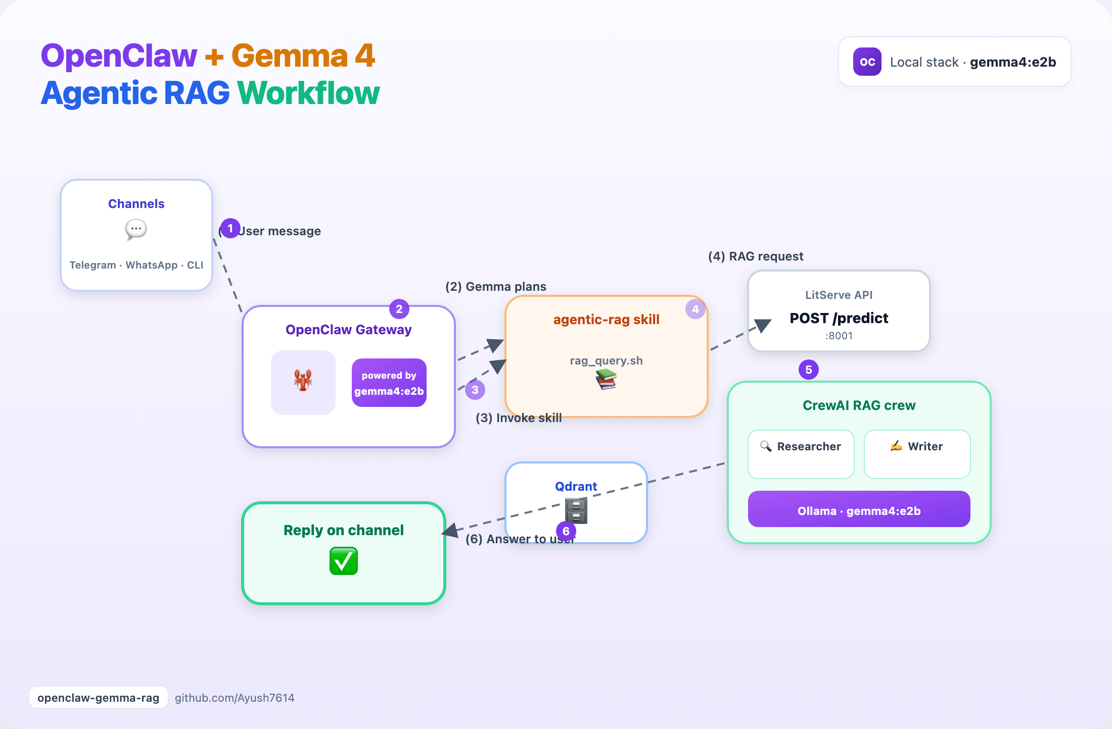 OpenClaw + Gemma workflow — animated