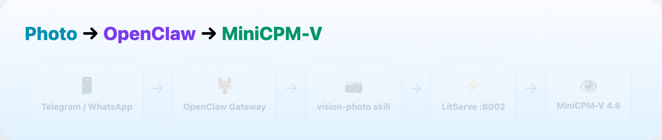 Photo → OpenClaw → MiniCPM-V workflow