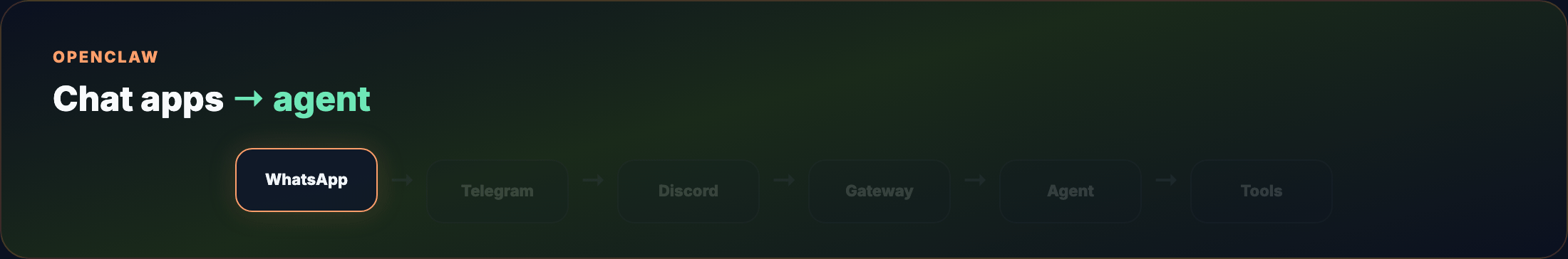 End-to-end flow — chat apps to gateway to agent