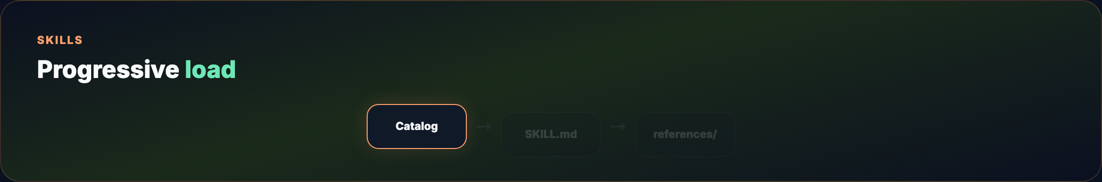 Skill loading levels — animated