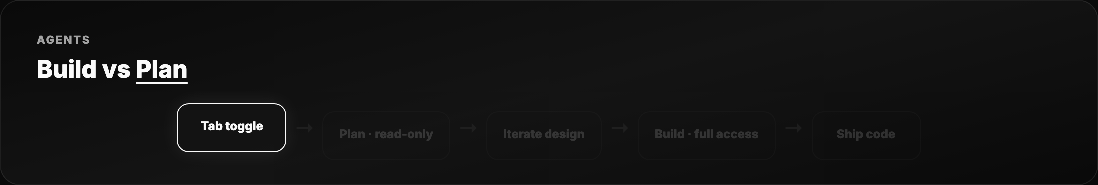 Build vs Plan agents — animated