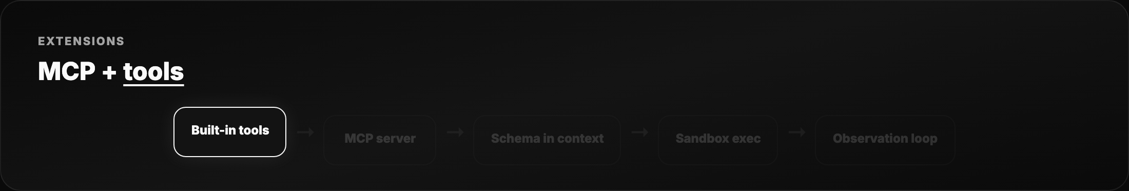 MCP + built-in tools — harness view
